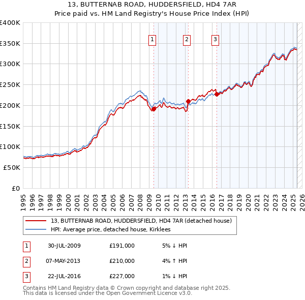 13, BUTTERNAB ROAD, HUDDERSFIELD, HD4 7AR: Price paid vs HM Land Registry's House Price Index