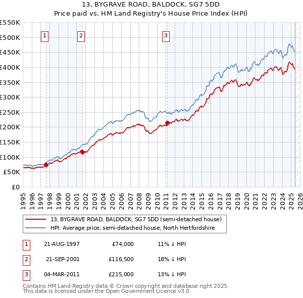 13, BYGRAVE ROAD, BALDOCK, SG7 5DD: Price paid vs HM Land Registry's House Price Index