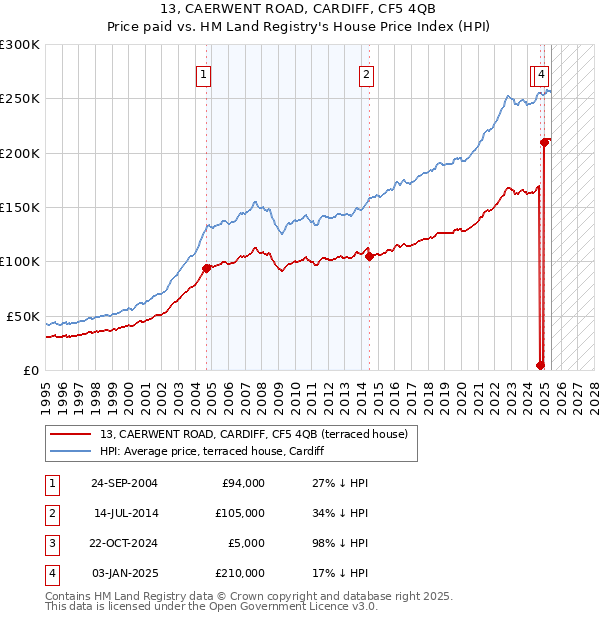 13, CAERWENT ROAD, CARDIFF, CF5 4QB: Price paid vs HM Land Registry's House Price Index