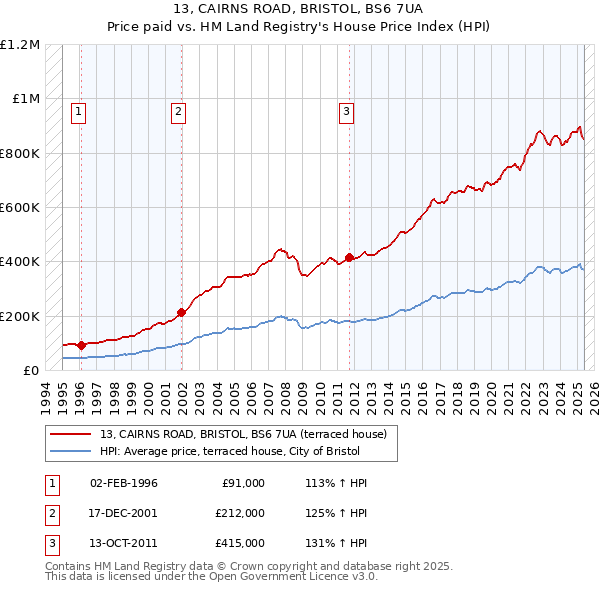 13, CAIRNS ROAD, BRISTOL, BS6 7UA: Price paid vs HM Land Registry's House Price Index