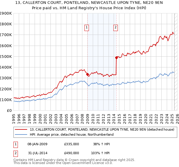 13, CALLERTON COURT, PONTELAND, NEWCASTLE UPON TYNE, NE20 9EN: Price paid vs HM Land Registry's House Price Index
