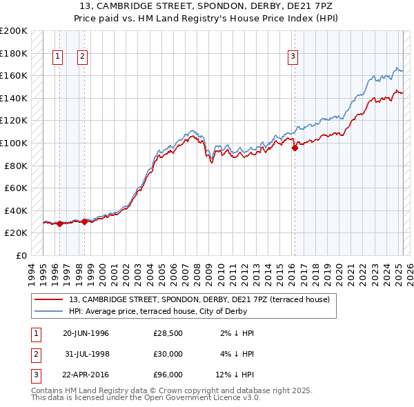 13, CAMBRIDGE STREET, SPONDON, DERBY, DE21 7PZ: Price paid vs HM Land Registry's House Price Index