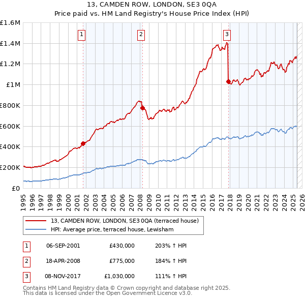 13, CAMDEN ROW, LONDON, SE3 0QA: Price paid vs HM Land Registry's House Price Index