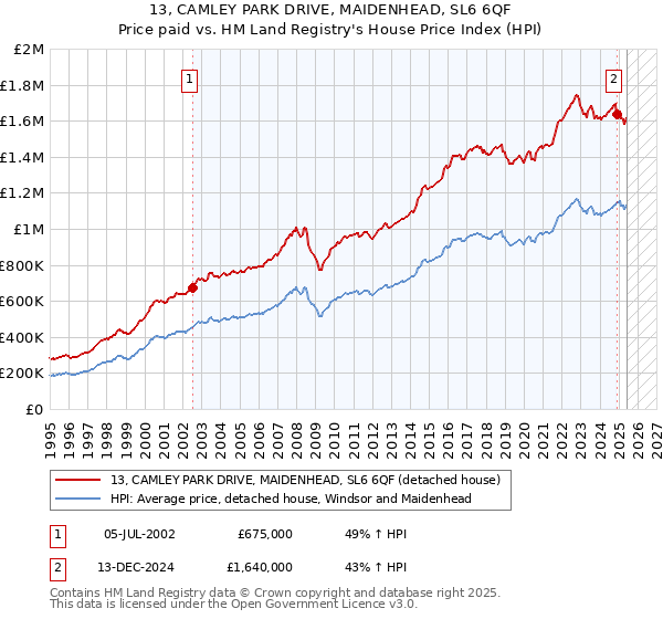 13, CAMLEY PARK DRIVE, MAIDENHEAD, SL6 6QF: Price paid vs HM Land Registry's House Price Index