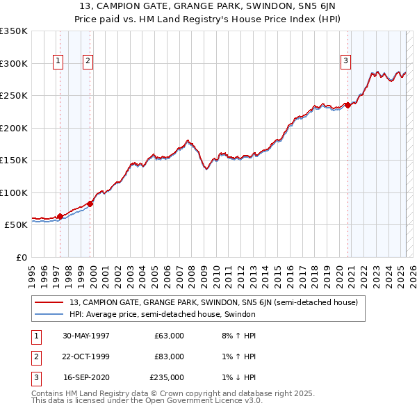 13, CAMPION GATE, GRANGE PARK, SWINDON, SN5 6JN: Price paid vs HM Land Registry's House Price Index