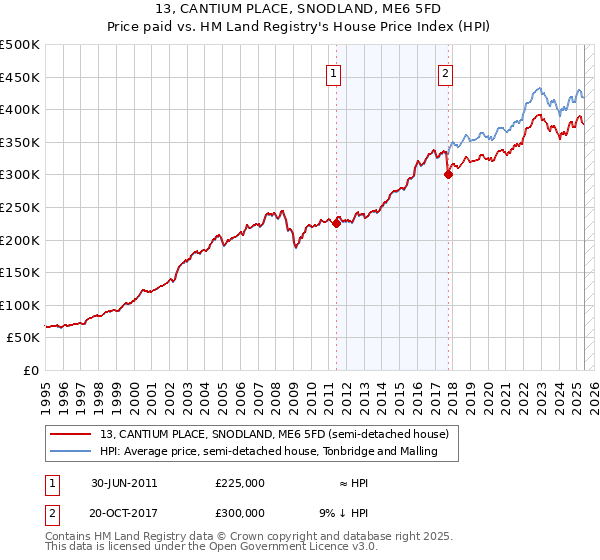 13, CANTIUM PLACE, SNODLAND, ME6 5FD: Price paid vs HM Land Registry's House Price Index