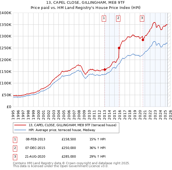 13, CAPEL CLOSE, GILLINGHAM, ME8 9TF: Price paid vs HM Land Registry's House Price Index