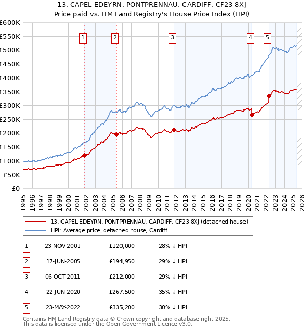 13, CAPEL EDEYRN, PONTPRENNAU, CARDIFF, CF23 8XJ: Price paid vs HM Land Registry's House Price Index