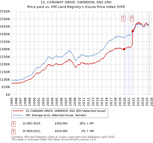 13, CARAWAY DRIVE, SWINDON, SN2 2RH: Price paid vs HM Land Registry's House Price Index