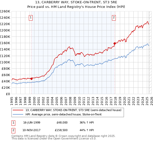 13, CARBERRY WAY, STOKE-ON-TRENT, ST3 5RE: Price paid vs HM Land Registry's House Price Index