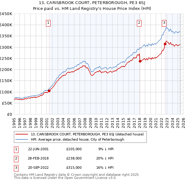 13, CARISBROOK COURT, PETERBOROUGH, PE3 6SJ: Price paid vs HM Land Registry's House Price Index