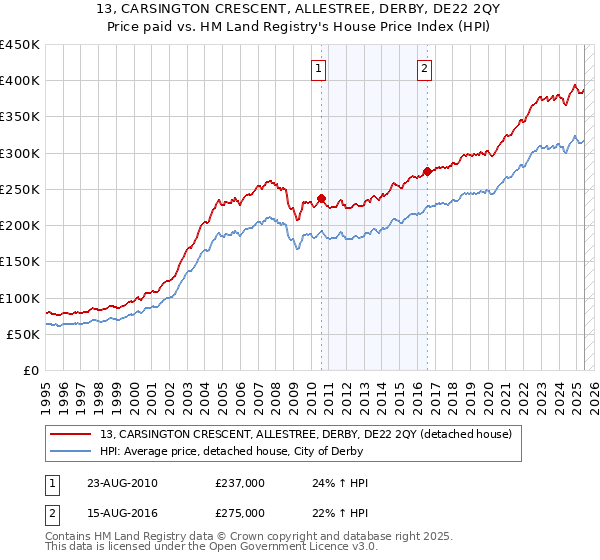 13, CARSINGTON CRESCENT, ALLESTREE, DERBY, DE22 2QY: Price paid vs HM Land Registry's House Price Index
