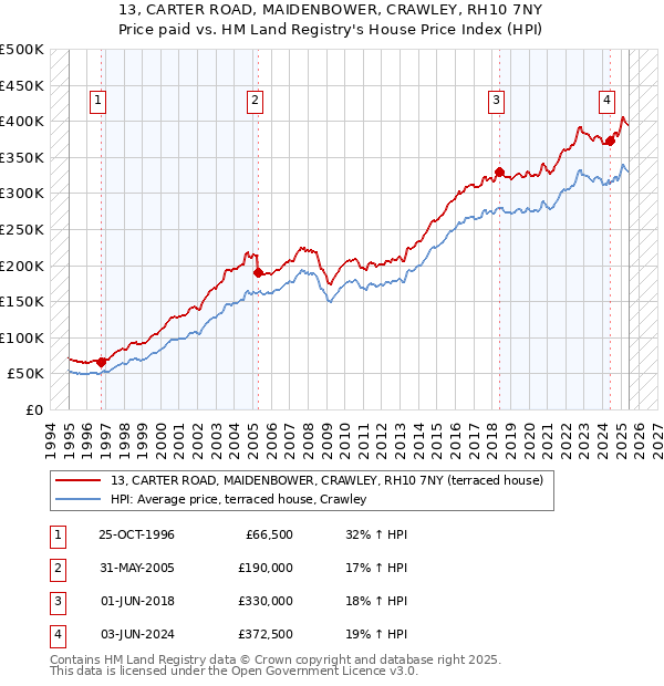 13, CARTER ROAD, MAIDENBOWER, CRAWLEY, RH10 7NY: Price paid vs HM Land Registry's House Price Index