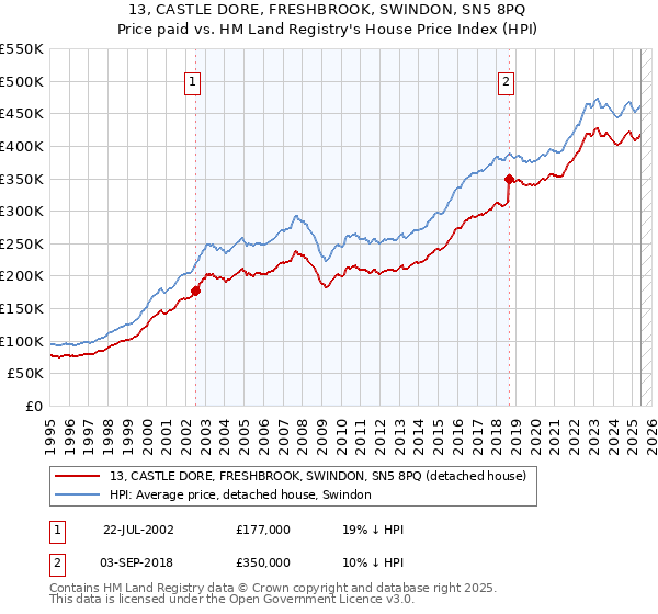 13, CASTLE DORE, FRESHBROOK, SWINDON, SN5 8PQ: Price paid vs HM Land Registry's House Price Index