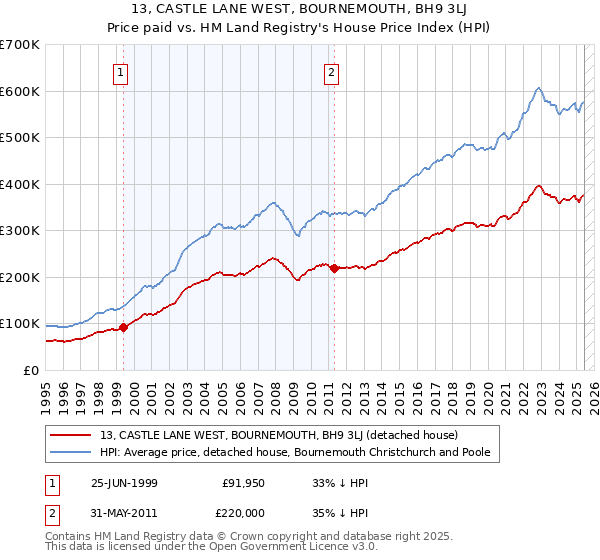13, CASTLE LANE WEST, BOURNEMOUTH, BH9 3LJ: Price paid vs HM Land Registry's House Price Index