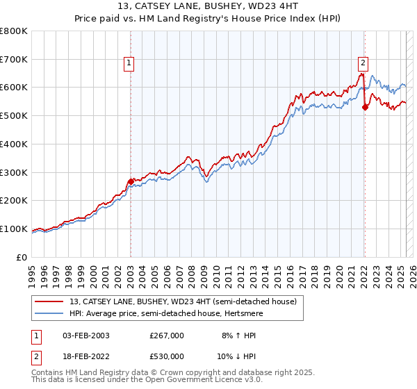 13, CATSEY LANE, BUSHEY, WD23 4HT: Price paid vs HM Land Registry's House Price Index