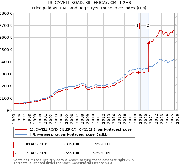 13, CAVELL ROAD, BILLERICAY, CM11 2HS: Price paid vs HM Land Registry's House Price Index