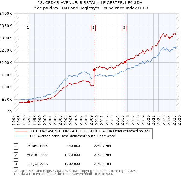 13, CEDAR AVENUE, BIRSTALL, LEICESTER, LE4 3DA: Price paid vs HM Land Registry's House Price Index