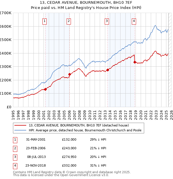 13, CEDAR AVENUE, BOURNEMOUTH, BH10 7EF: Price paid vs HM Land Registry's House Price Index