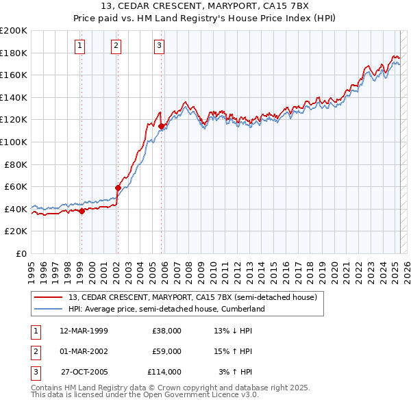 13, CEDAR CRESCENT, MARYPORT, CA15 7BX: Price paid vs HM Land Registry's House Price Index