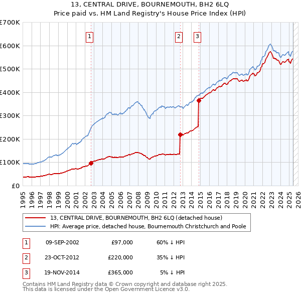 13, CENTRAL DRIVE, BOURNEMOUTH, BH2 6LQ: Price paid vs HM Land Registry's House Price Index