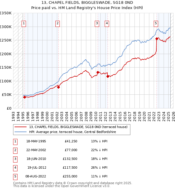 13, CHAPEL FIELDS, BIGGLESWADE, SG18 0ND: Price paid vs HM Land Registry's House Price Index