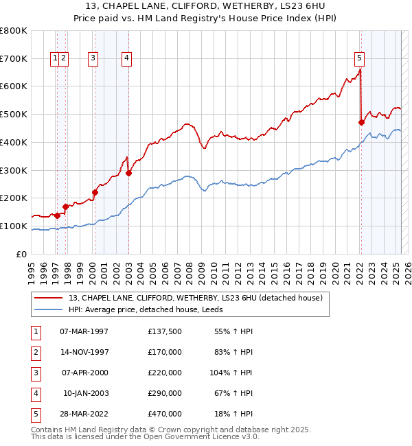 13, CHAPEL LANE, CLIFFORD, WETHERBY, LS23 6HU: Price paid vs HM Land Registry's House Price Index