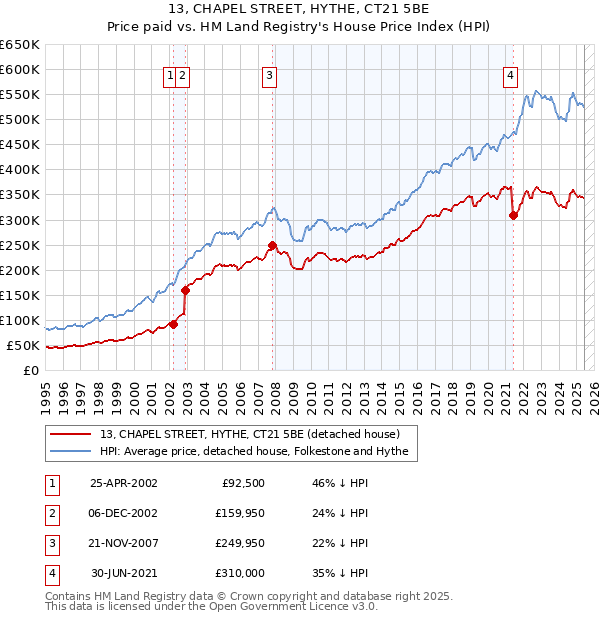 13, CHAPEL STREET, HYTHE, CT21 5BE: Price paid vs HM Land Registry's House Price Index