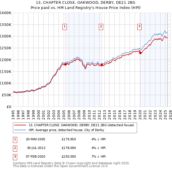 13, CHAPTER CLOSE, OAKWOOD, DERBY, DE21 2BG: Price paid vs HM Land Registry's House Price Index