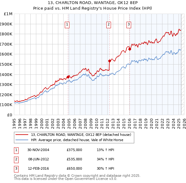 13, CHARLTON ROAD, WANTAGE, OX12 8EP: Price paid vs HM Land Registry's House Price Index