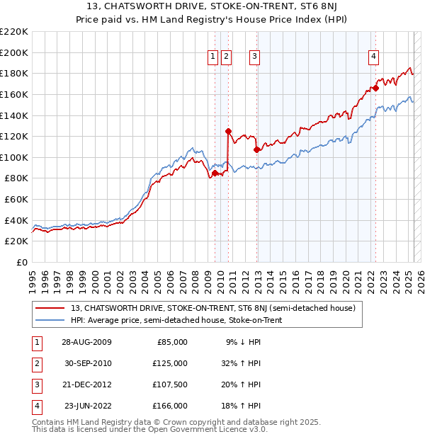 13, CHATSWORTH DRIVE, STOKE-ON-TRENT, ST6 8NJ: Price paid vs HM Land Registry's House Price Index
