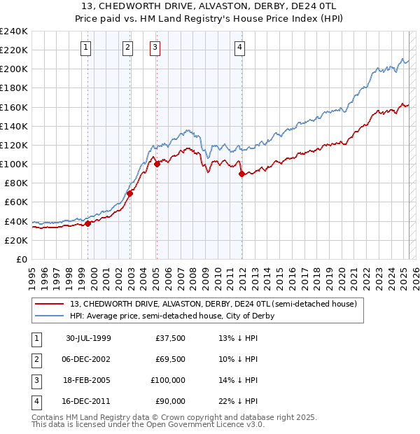 13, CHEDWORTH DRIVE, ALVASTON, DERBY, DE24 0TL: Price paid vs HM Land Registry's House Price Index