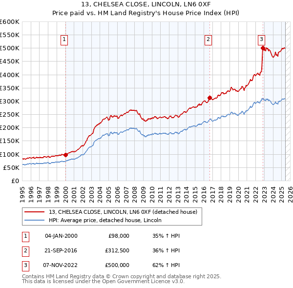 13, CHELSEA CLOSE, LINCOLN, LN6 0XF: Price paid vs HM Land Registry's House Price Index