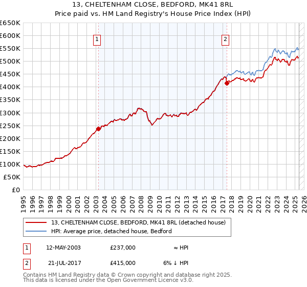 13, CHELTENHAM CLOSE, BEDFORD, MK41 8RL: Price paid vs HM Land Registry's House Price Index