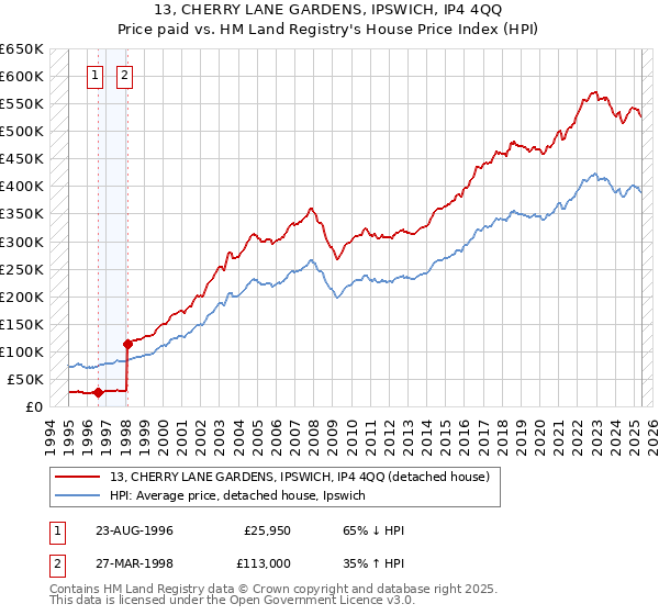 13, CHERRY LANE GARDENS, IPSWICH, IP4 4QQ: Price paid vs HM Land Registry's House Price Index