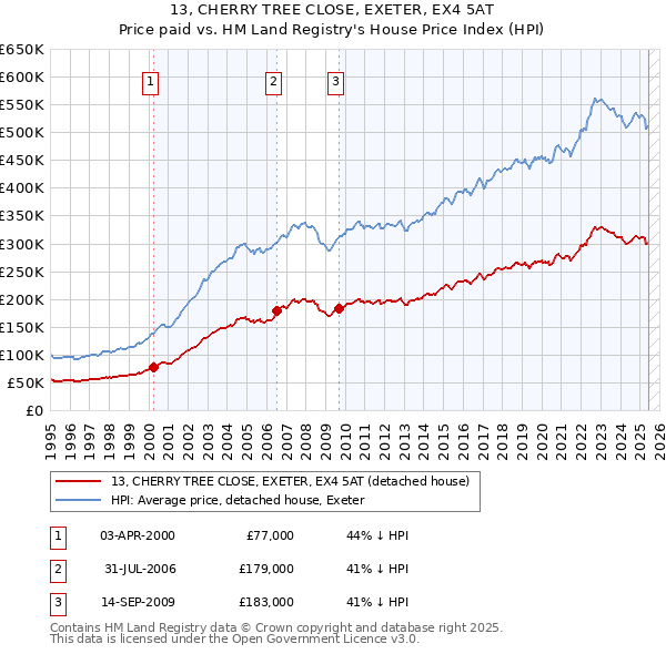 13, CHERRY TREE CLOSE, EXETER, EX4 5AT: Price paid vs HM Land Registry's House Price Index