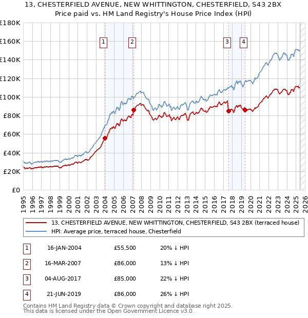 13, CHESTERFIELD AVENUE, NEW WHITTINGTON, CHESTERFIELD, S43 2BX: Price paid vs HM Land Registry's House Price Index