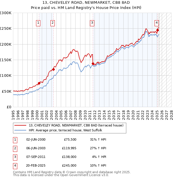 13, CHEVELEY ROAD, NEWMARKET, CB8 8AD: Price paid vs HM Land Registry's House Price Index