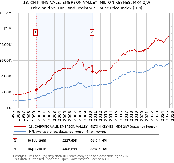 13, CHIPPING VALE, EMERSON VALLEY, MILTON KEYNES, MK4 2JW: Price paid vs HM Land Registry's House Price Index
