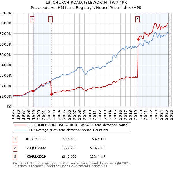13, CHURCH ROAD, ISLEWORTH, TW7 4PR: Price paid vs HM Land Registry's House Price Index