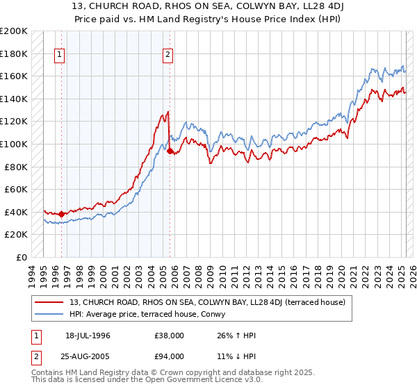 13, CHURCH ROAD, RHOS ON SEA, COLWYN BAY, LL28 4DJ: Price paid vs HM Land Registry's House Price Index