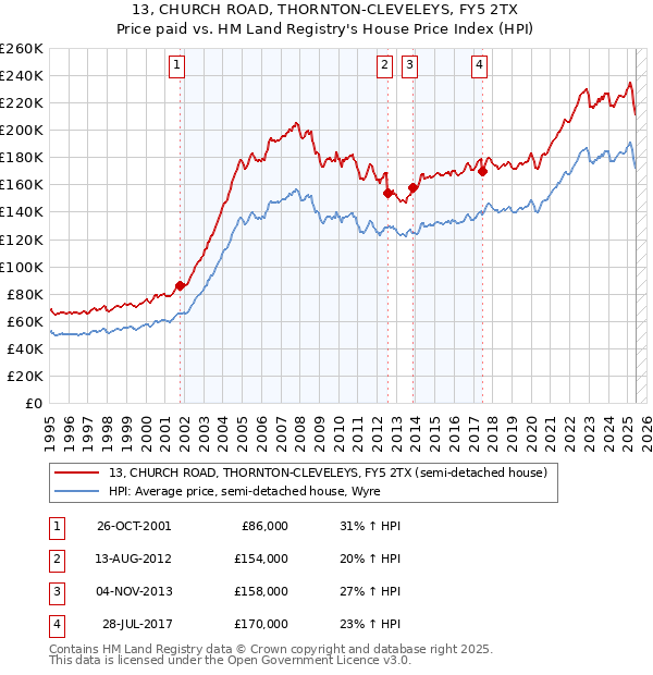 13, CHURCH ROAD, THORNTON-CLEVELEYS, FY5 2TX: Price paid vs HM Land Registry's House Price Index