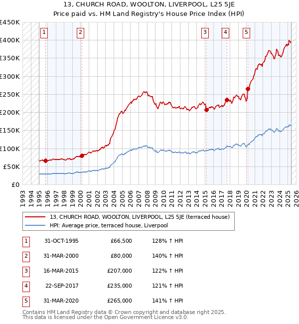13, CHURCH ROAD, WOOLTON, LIVERPOOL, L25 5JE: Price paid vs HM Land Registry's House Price Index