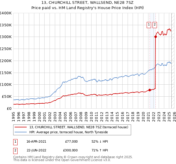 13, CHURCHILL STREET, WALLSEND, NE28 7SZ: Price paid vs HM Land Registry's House Price Index
