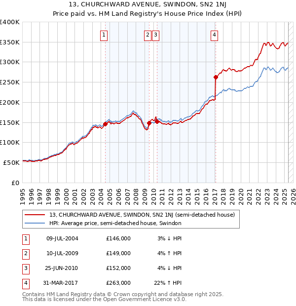 13, CHURCHWARD AVENUE, SWINDON, SN2 1NJ: Price paid vs HM Land Registry's House Price Index