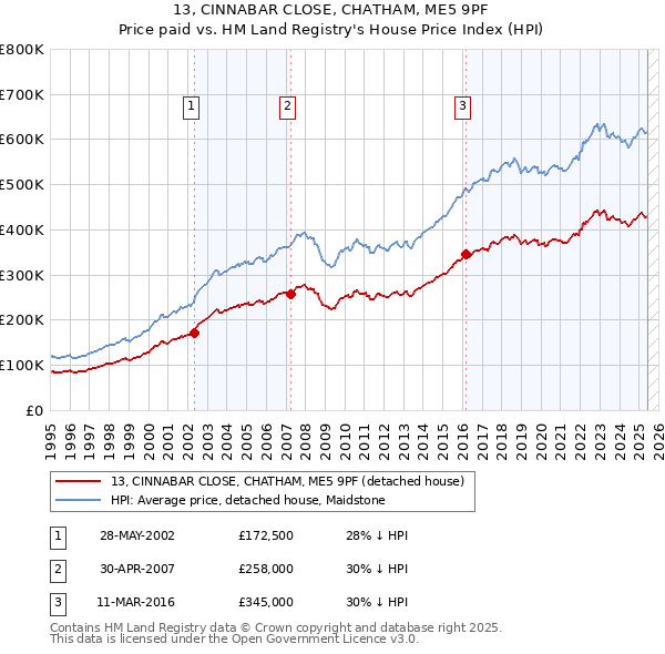 13, CINNABAR CLOSE, CHATHAM, ME5 9PF: Price paid vs HM Land Registry's House Price Index