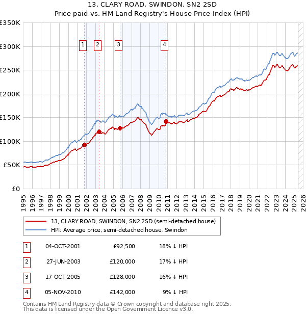 13, CLARY ROAD, SWINDON, SN2 2SD: Price paid vs HM Land Registry's House Price Index
