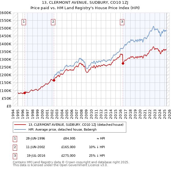 13, CLERMONT AVENUE, SUDBURY, CO10 1ZJ: Price paid vs HM Land Registry's House Price Index