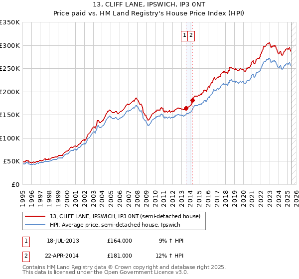 13, CLIFF LANE, IPSWICH, IP3 0NT: Price paid vs HM Land Registry's House Price Index