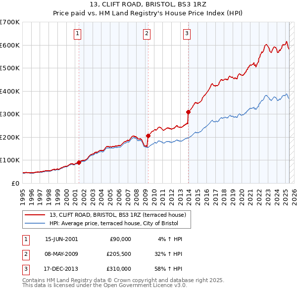 13, CLIFT ROAD, BRISTOL, BS3 1RZ: Price paid vs HM Land Registry's House Price Index